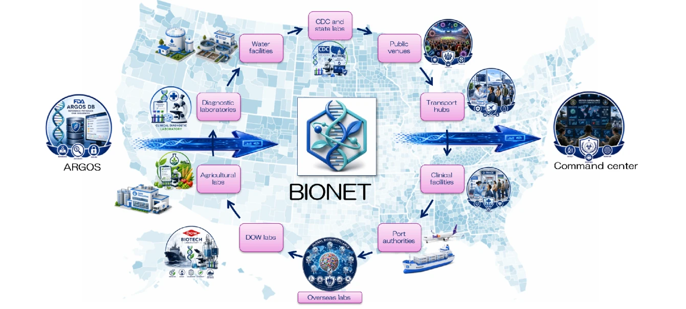 BIONET network infographic connecting CDC and state labs, public venues, transport hubs, clinical facilities, port authorities, overseas labs, and command center.