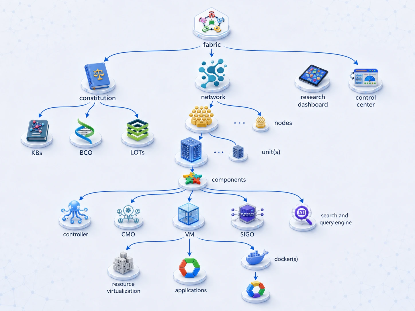FEAST fabric hierarchy showing fabric, constitution, network, nodes, units, components, controller, CMO, VM, SIGO, search and query engine, applications, and docker structure.
