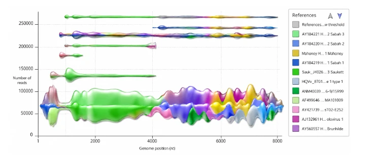 Clonal diversity chart showing genome-position distributions across multiple references.